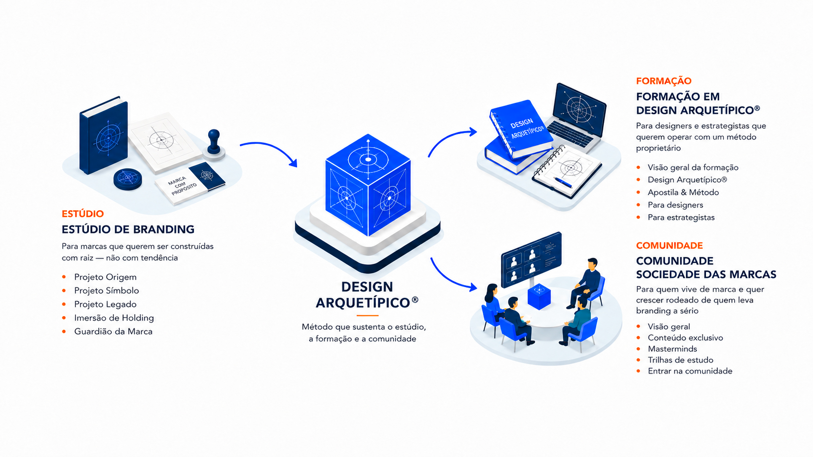 Diagrama das três frentes do estúdio — Estúdio de Branding, Formação em Design Arquetípico® e Comunidade Sociedade das Marcas — sustentadas pelo método Design Arquetípico®