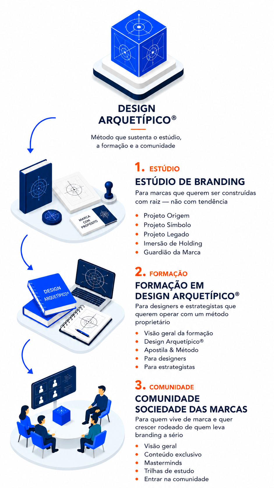 Diagrama vertical das três frentes do estúdio — Estúdio de Branding, Formação em Design Arquetípico® e Comunidade Sociedade das Marcas — sustentadas pelo método Design Arquetípico®